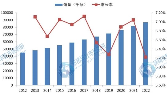 美国市场心血管导管2012-2022年销量（千条）增长率