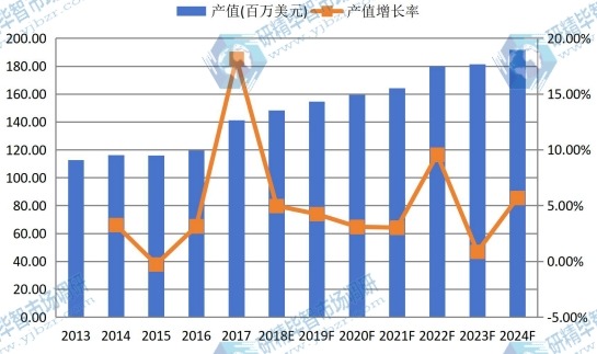 台湾市场液晶电视用导光板2013-2024年产值及增长率