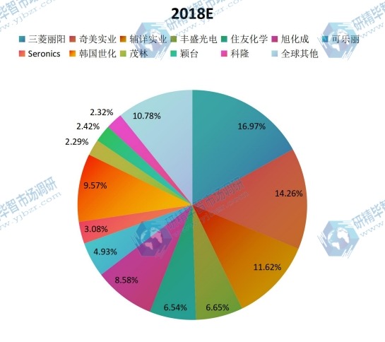 全球市场液晶电视用导光板主要厂商2018年产量市场份额列表