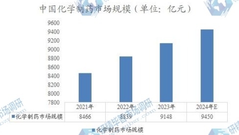 中国化学制药市场规模