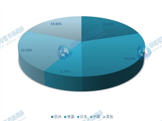 全球主要地区泳镜产量及市场份额 2016