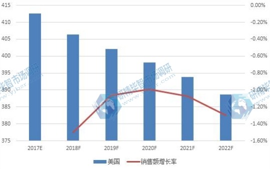 美国市场婴儿护肤品2017-2022销售额增长率及发展趋势