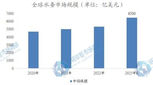 全球水务市场规模