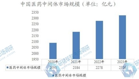 中国医药中间体市场规模