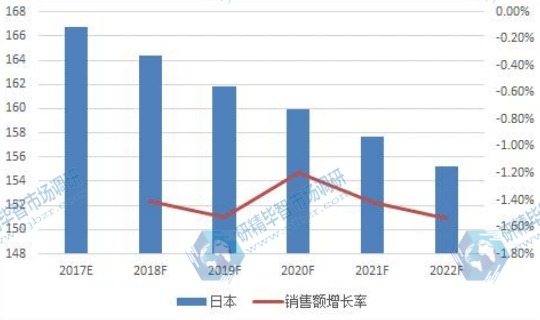 日本市场婴儿护肤品2017-2022销售额增长率及发展趋势