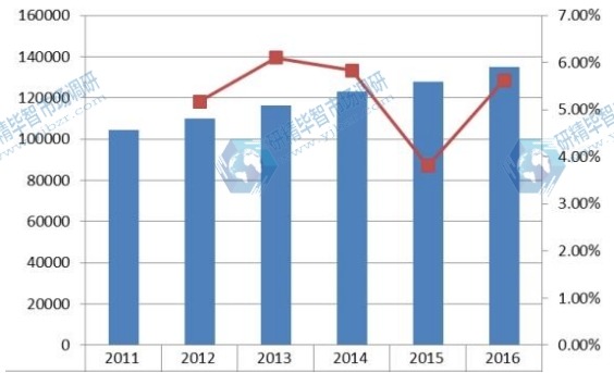 华东电动轮椅产量（辆）及增长率 2011-2016