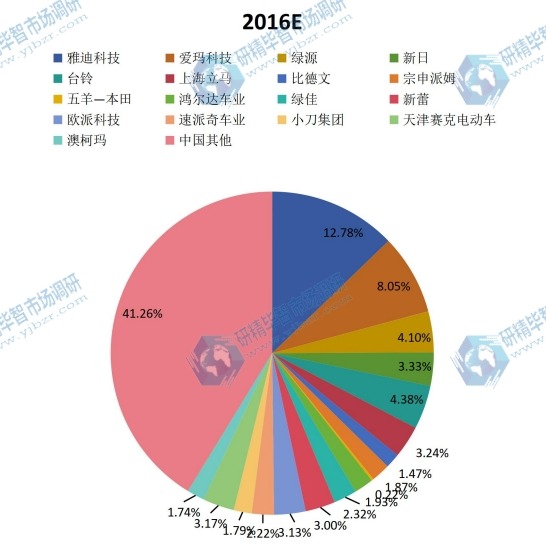 中国2015年电动摩托车主要企业产量市场份额