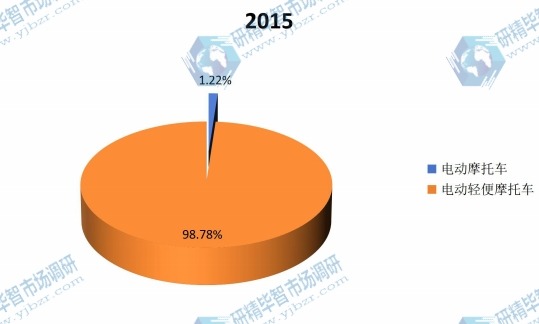 中国2015年电动摩托车主要产品类别产量市场份额