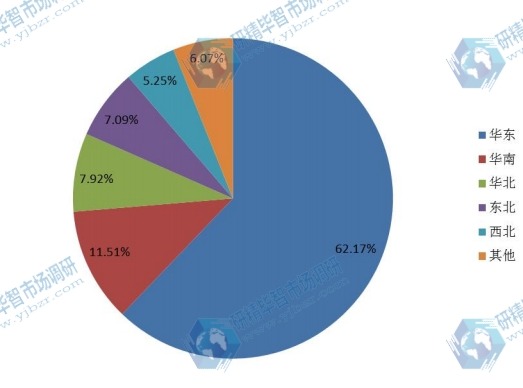 2015年中国地区产量份额