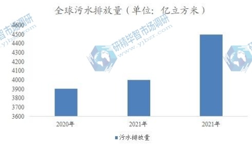 全球污水排放量