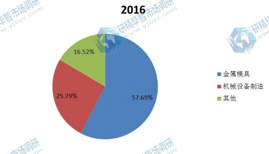 2016年中国不同应用电火花机销量份额