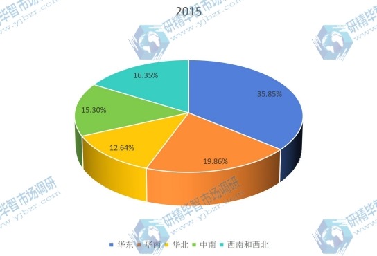 2015年氮化镓行业区域市场销售份额图