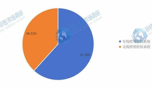 2016年照明控制系统分类产量份额图