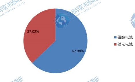 2015中国电动轮椅不同规格市场份额