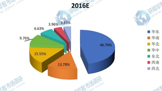 中国不同地区2016年电动摩托车消费量市场份额（华东、华南、华北等地区）