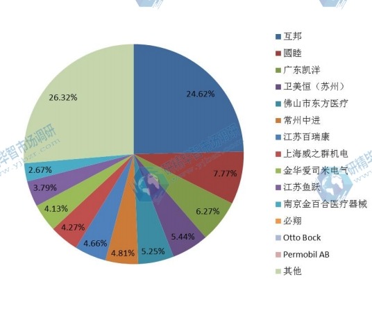 2015年中国主要企业产量份额