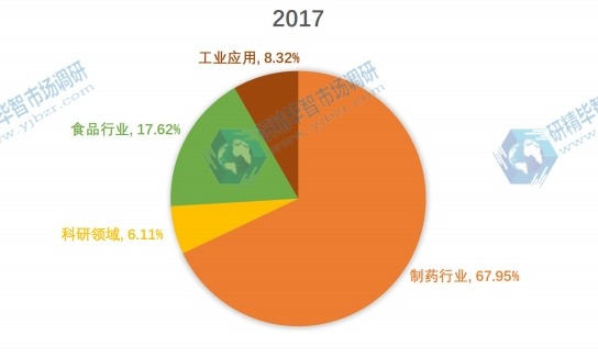 中国2017年产量市场份额按照应用细分