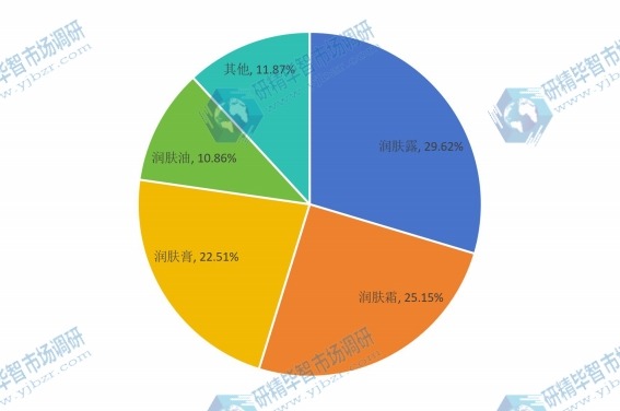 2016年全球不同种类婴儿护肤品销量市场份额