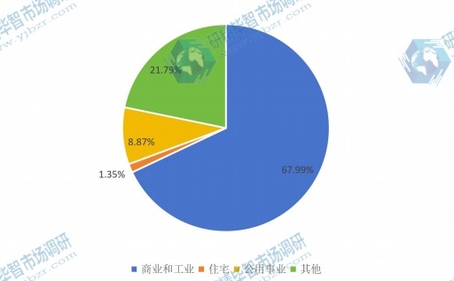 2016年照明控制系统应用销量份额图