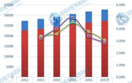 欧洲市场泳镜2012-2017年产量及增长率