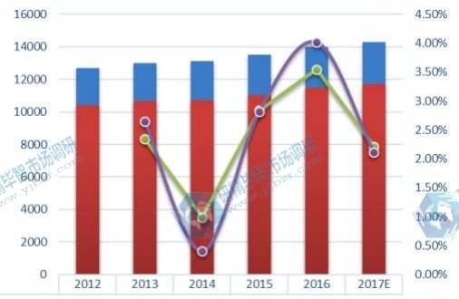 日本市场泳镜2012-2017年产量及增长率