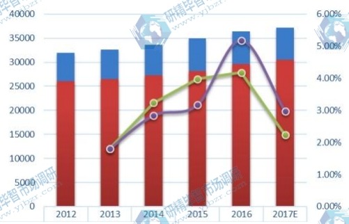 中国市场泳镜2012-2017年产量、产能及增长率