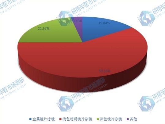 2017年全球不同种类泳镜产量市场份额