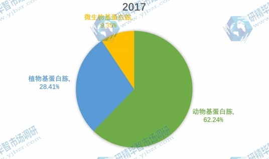 中国2017年蛋白胨主要产品类别产量市场份额