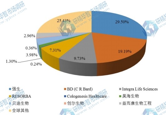 全球市场胶原蛋白海绵主要厂商2018年产值市场份额列表