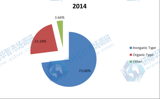 2014年全球絮凝剂和混凝剂生产市场份额（%）