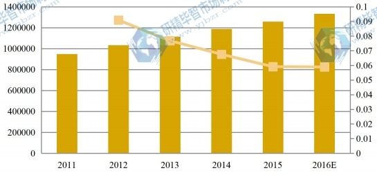 中国2011-2016年化妆品包装产值及增长率