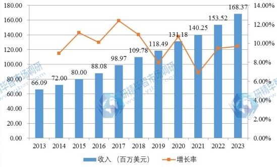 北美市场胶原蛋白海绵2013-2025年产值及增长率