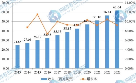 欧洲市场胶原蛋白海绵2013-2025年产值及增长率