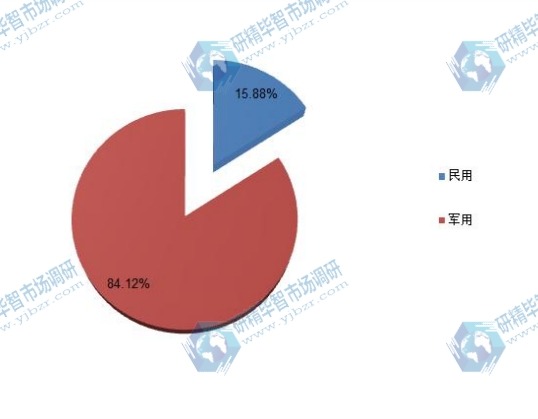 2015年红外探测器不同应用领域产量份额