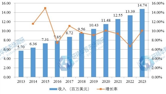 日本市场胶原蛋白海绵2013-2025年产值及增长率