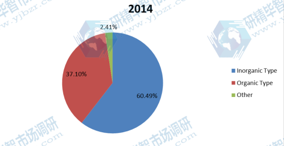 2014年亚太地区絮凝剂和混凝剂收入市场份额（%）