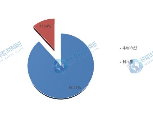 2015年不同种类红外探测器产量份额