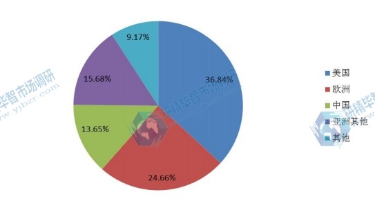 2016年全球主要地区鲎试剂销量份额