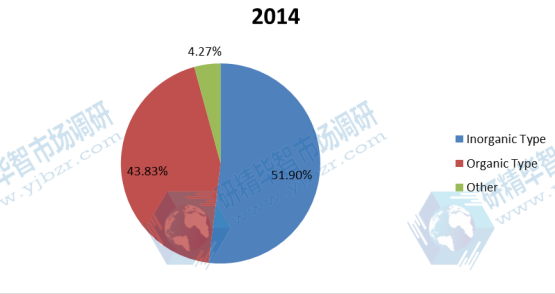 2014年欧洲絮凝剂和混凝剂收入市场份额（%）