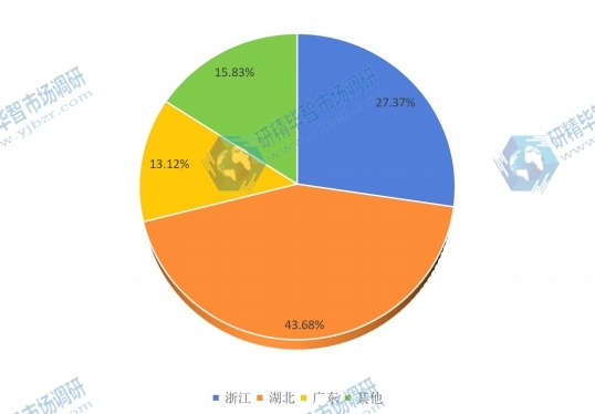 2015年中国主要地区红外探测器销售额（百万美元）份额