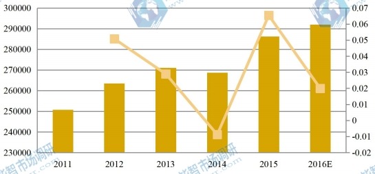 日本2011-2016年化妆品包装产值及增长率