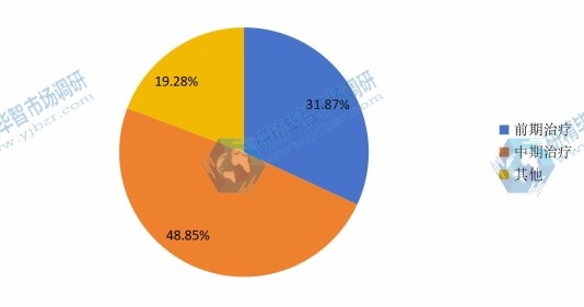 全球2015年艰难梭菌感染治疗药不同应用领域销量市场份额