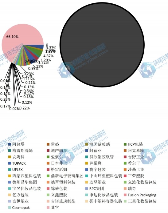 全球主要企业2015年化妆品包装产量份额