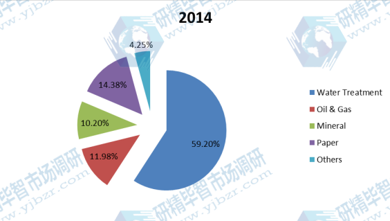 全球2014年絮凝剂和混凝剂不同应用领域消费量市场份额