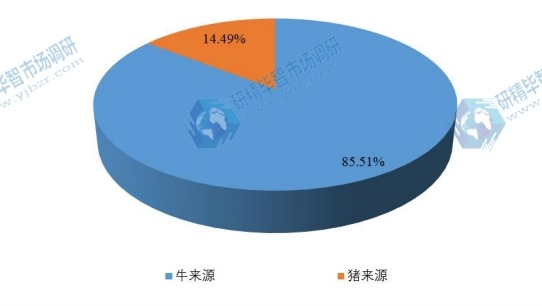 2017年全球不同种类胶原蛋白海绵产量市场份额