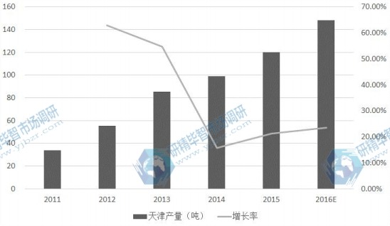 天津市2011-2016E年光纤预制棒产量及增长率