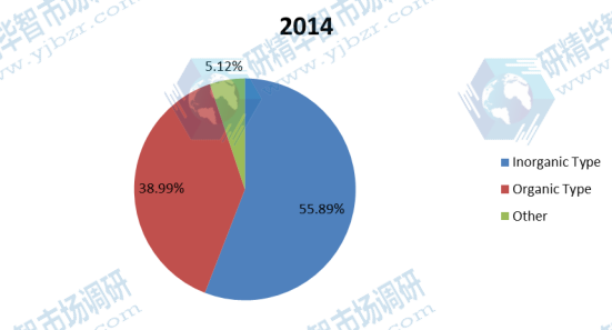 2014年按类型划分的北美絮凝剂和混凝剂收入份额（