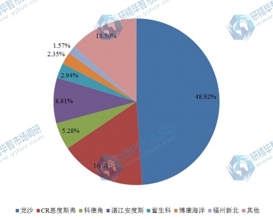 2016年全球主流企业鲎试剂产能市场份额