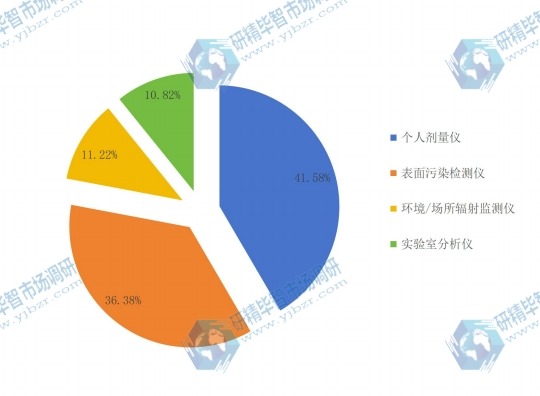 2015年不同种类核辐射检测仪产量份额