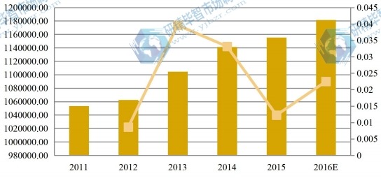 欧洲2011-2016年化妆品包装产值及增长率